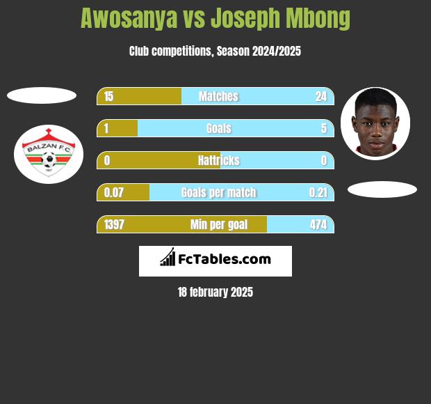 Awosanya vs Joseph Mbong h2h player stats