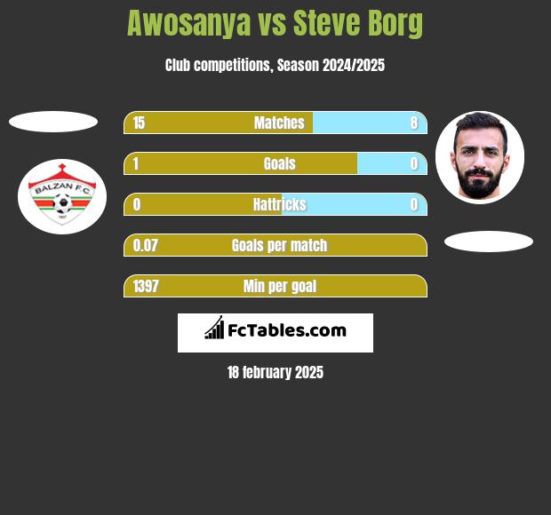 Awosanya vs Steve Borg h2h player stats