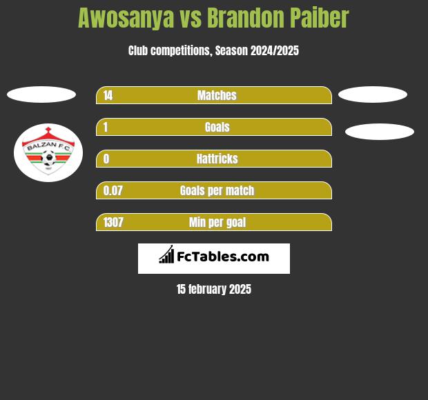 Awosanya vs Brandon Paiber h2h player stats