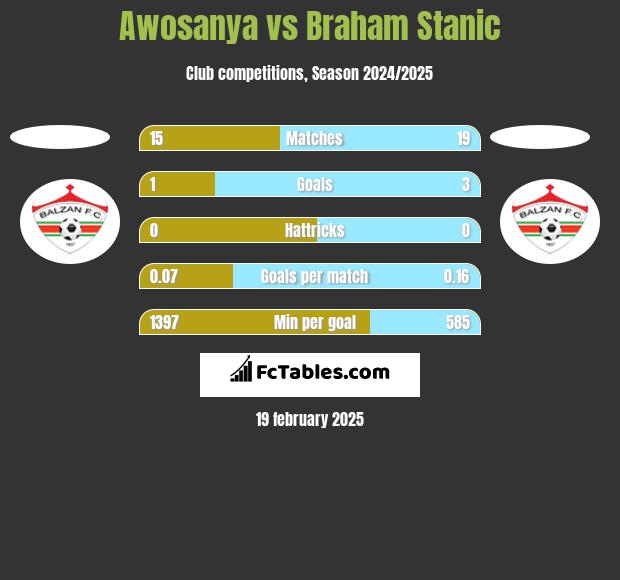 Awosanya vs Braham Stanic h2h player stats