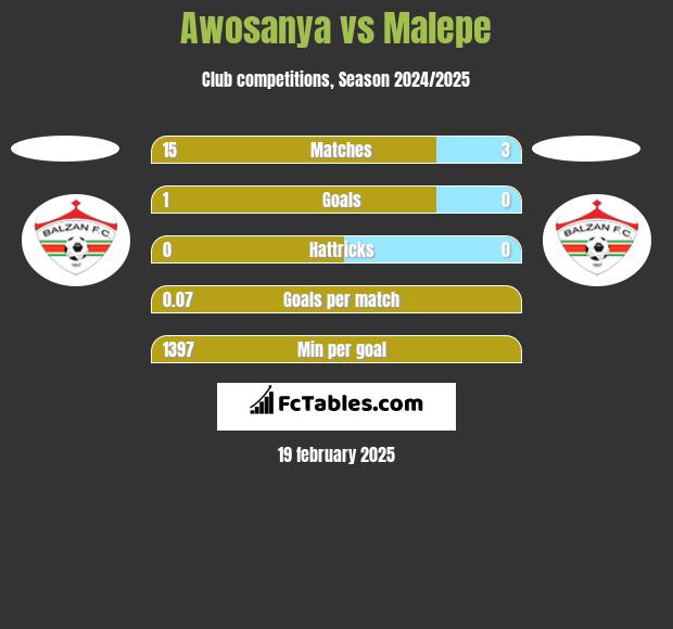 Awosanya vs Malepe h2h player stats