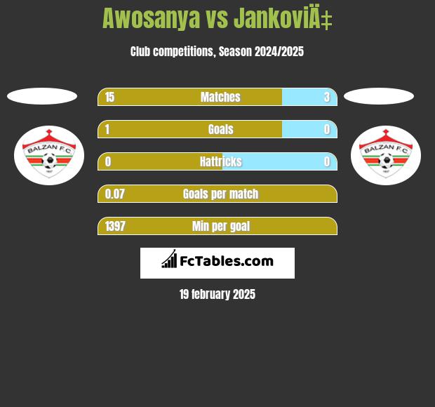 Awosanya vs JankoviÄ‡ h2h player stats