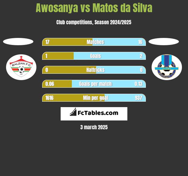 Awosanya vs Matos da Silva h2h player stats