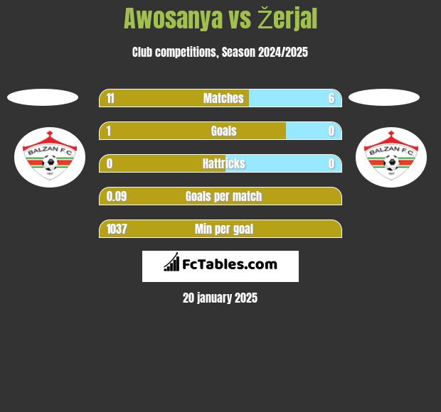 Awosanya vs Žerjal h2h player stats