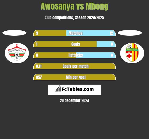 Awosanya vs Mbong h2h player stats