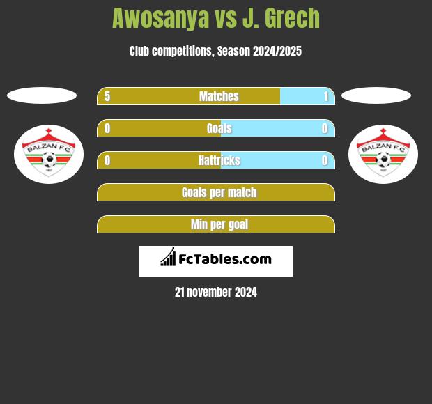 Awosanya vs J. Grech h2h player stats