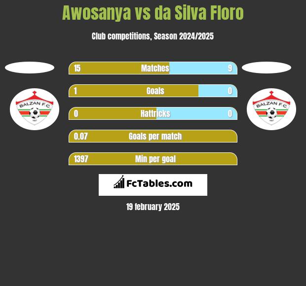 Awosanya vs da Silva Floro h2h player stats