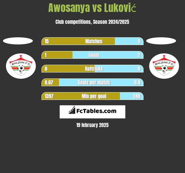 Awosanya vs Luković h2h player stats