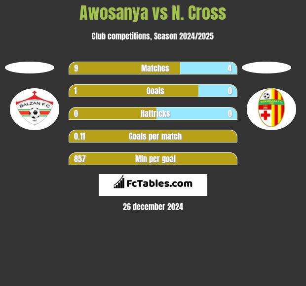 Awosanya vs N. Cross h2h player stats