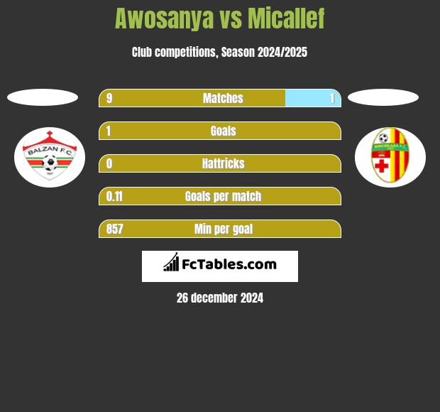 Awosanya vs Micallef h2h player stats