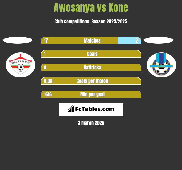 Awosanya vs Kone h2h player stats