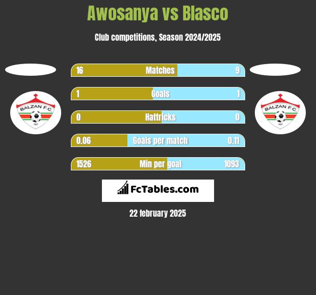 Awosanya vs Blasco h2h player stats