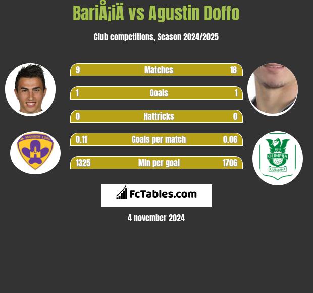 BariÅ¡iÄ vs Agustin Doffo h2h player stats