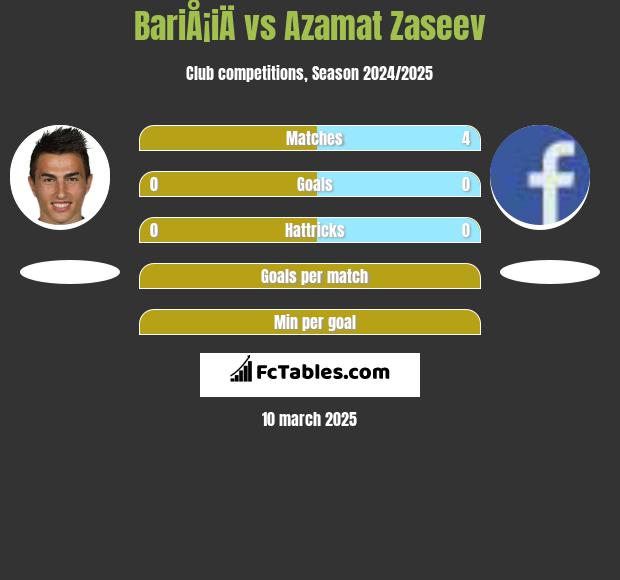 BariÅ¡iÄ vs Azamat Zaseev h2h player stats