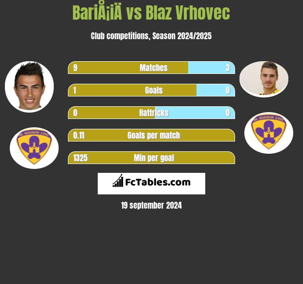 BariÅ¡iÄ vs Blaz Vrhovec h2h player stats