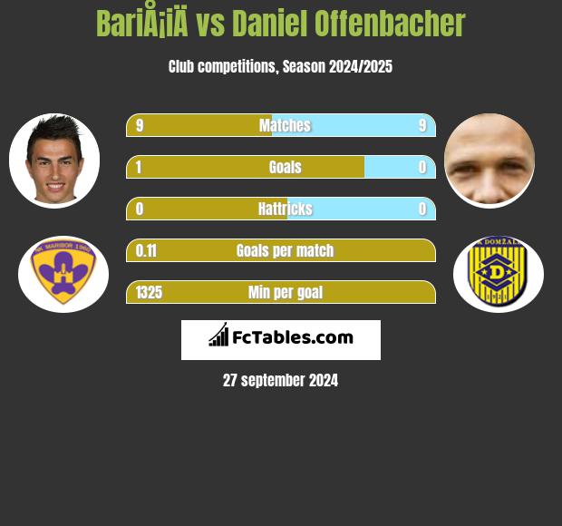 BariÅ¡iÄ vs Daniel Offenbacher h2h player stats