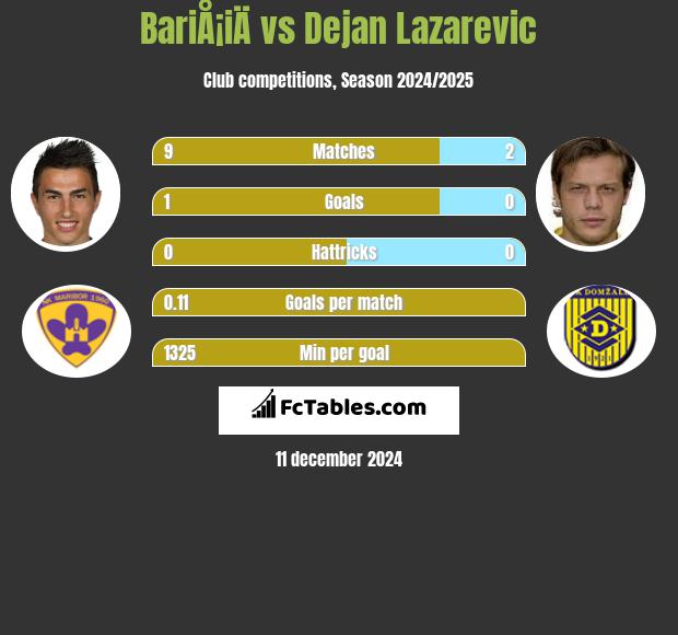 BariÅ¡iÄ vs Dejan Lazarevic h2h player stats