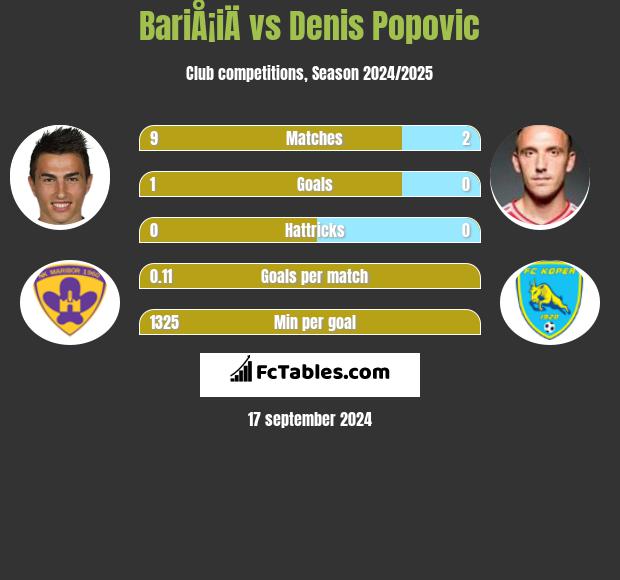 BariÅ¡iÄ vs Denis Popović h2h player stats