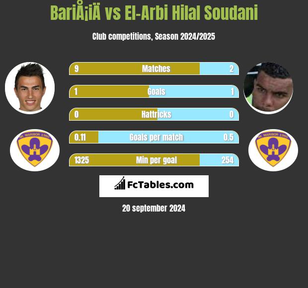 BariÅ¡iÄ vs El-Arbi Hilal Soudani h2h player stats