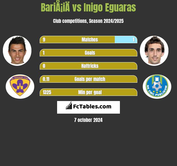 BariÅ¡iÄ vs Inigo Eguaras h2h player stats