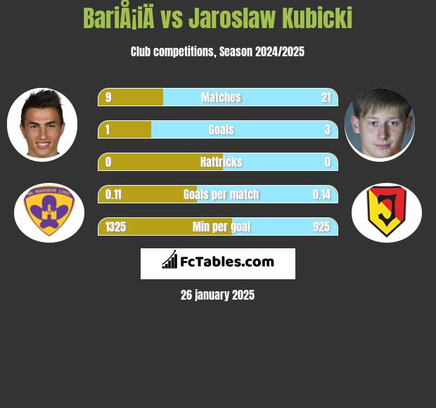 BariÅ¡iÄ vs Jarosław Kubicki h2h player stats