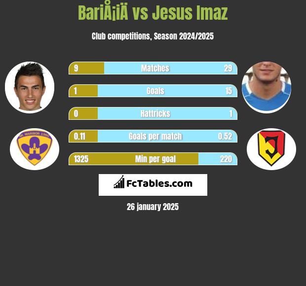 BariÅ¡iÄ vs Jesus Imaz h2h player stats