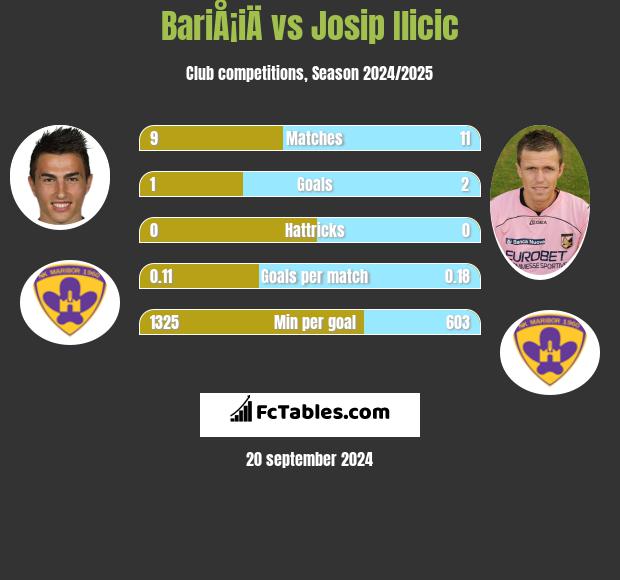 BariÅ¡iÄ vs Josip Ilicic h2h player stats