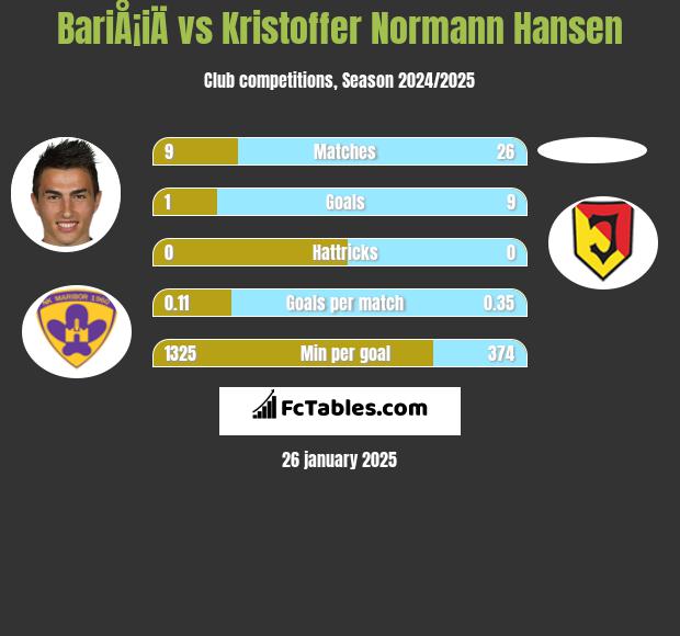 BariÅ¡iÄ vs Kristoffer Normann Hansen h2h player stats