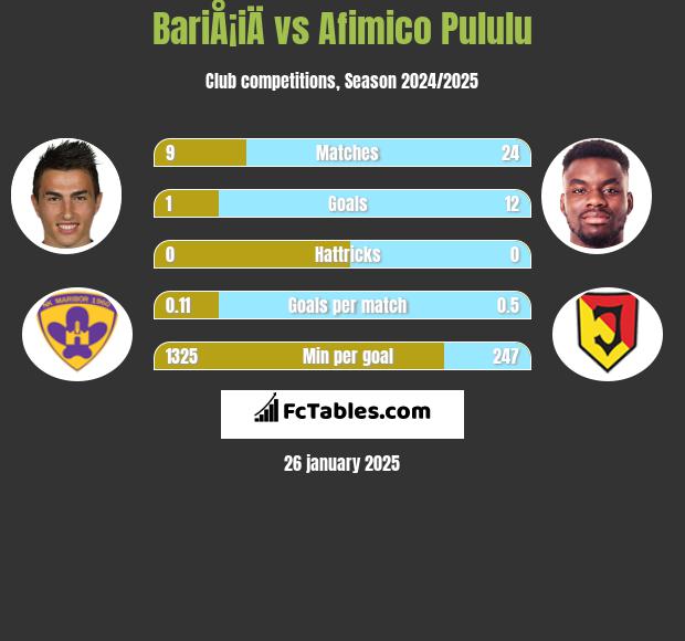 BariÅ¡iÄ vs Afimico Pululu h2h player stats