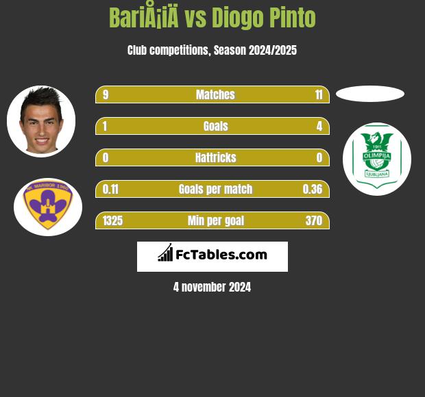 BariÅ¡iÄ vs Diogo Pinto h2h player stats