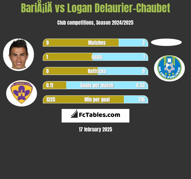 BariÅ¡iÄ vs Logan Delaurier-Chaubet h2h player stats