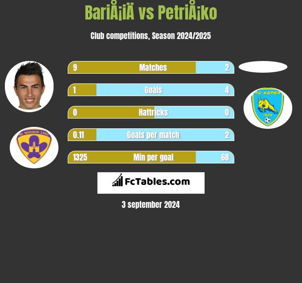 BariÅ¡iÄ vs PetriÅ¡ko h2h player stats