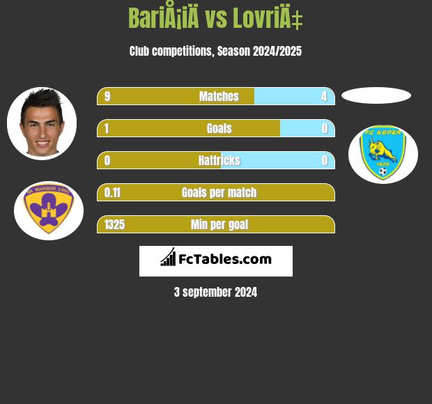 BariÅ¡iÄ vs LovriÄ‡ h2h player stats