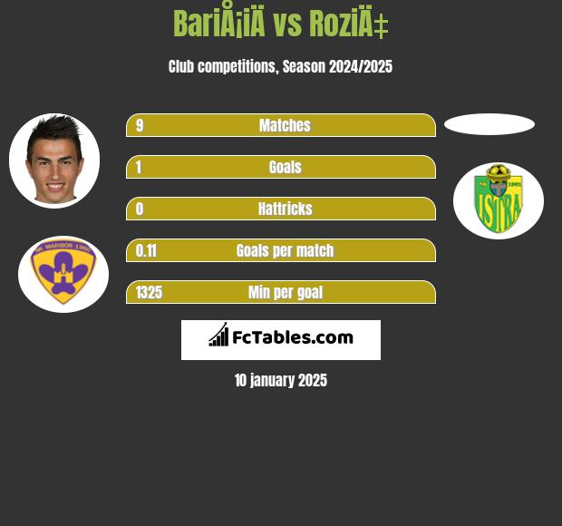 BariÅ¡iÄ vs RoziÄ‡ h2h player stats