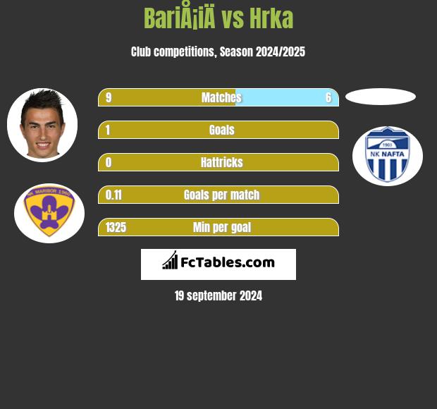 BariÅ¡iÄ vs Hrka h2h player stats