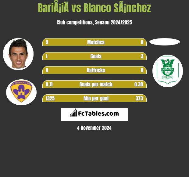 BariÅ¡iÄ vs Blanco SÃ¡nchez h2h player stats