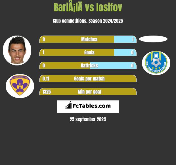 BariÅ¡iÄ vs Iosifov h2h player stats