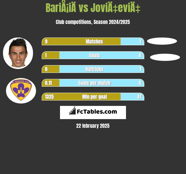 BariÅ¡iÄ vs JoviÄ‡eviÄ‡ h2h player stats