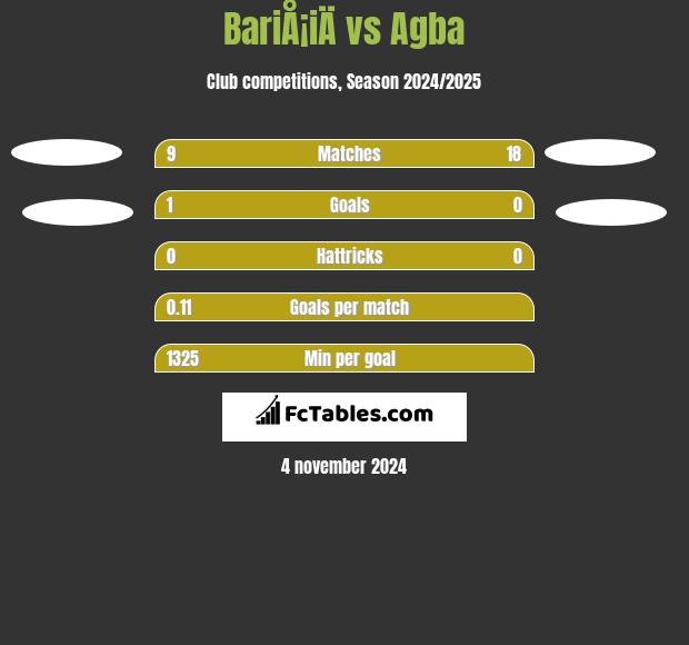 BariÅ¡iÄ vs Agba h2h player stats