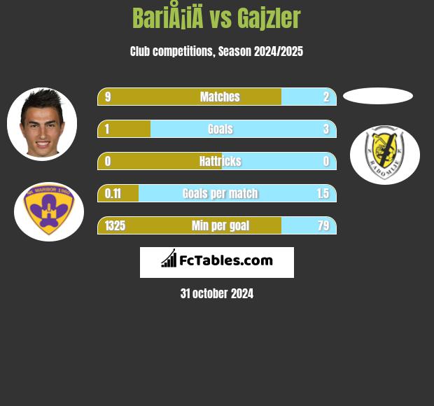 BariÅ¡iÄ vs Gajzler h2h player stats