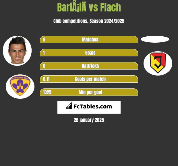 BariÅ¡iÄ vs Flach h2h player stats