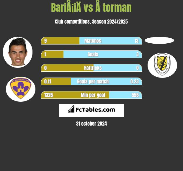 BariÅ¡iÄ vs Å torman h2h player stats