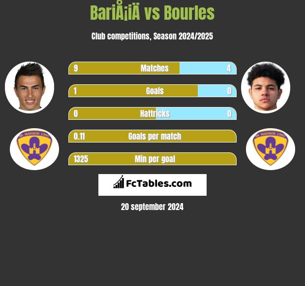 BariÅ¡iÄ vs Bourles h2h player stats