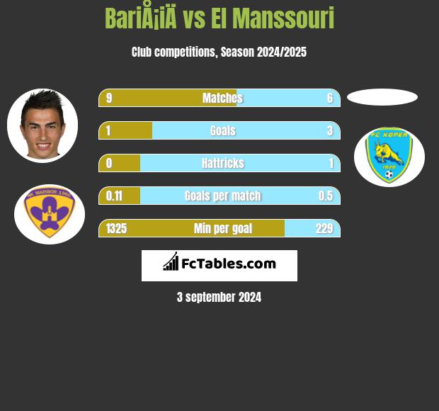 BariÅ¡iÄ vs El Manssouri h2h player stats