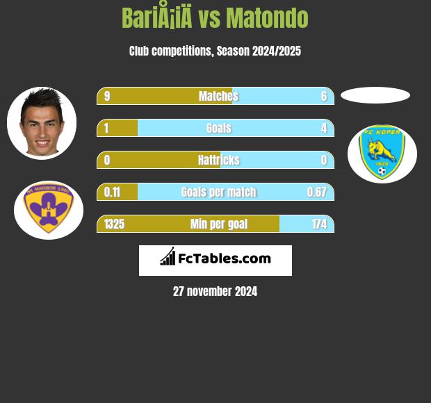 BariÅ¡iÄ vs Matondo h2h player stats