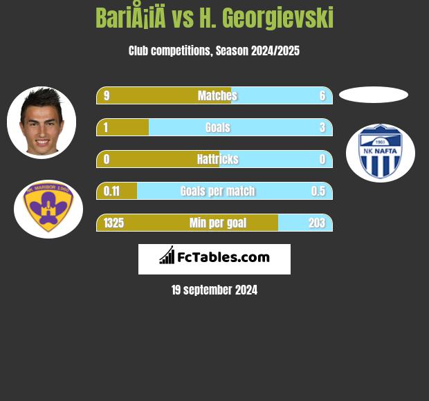 BariÅ¡iÄ vs H. Georgievski h2h player stats