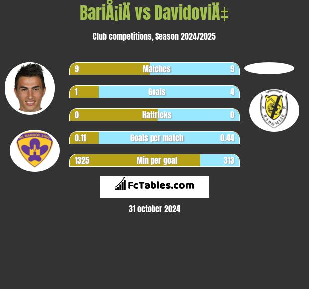 BariÅ¡iÄ vs DavidoviÄ‡ h2h player stats