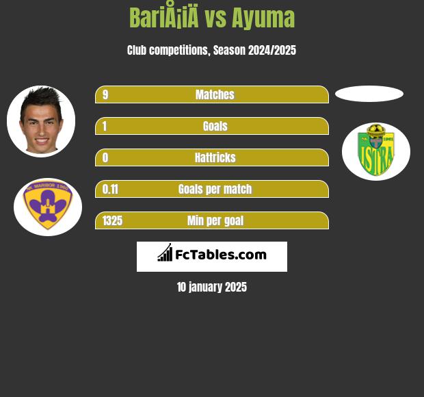 BariÅ¡iÄ vs Ayuma h2h player stats