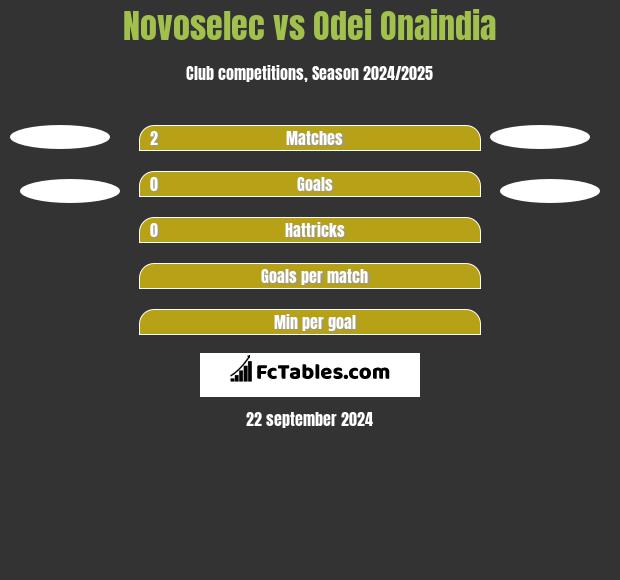 Novoselec vs Odei Onaindia h2h player stats