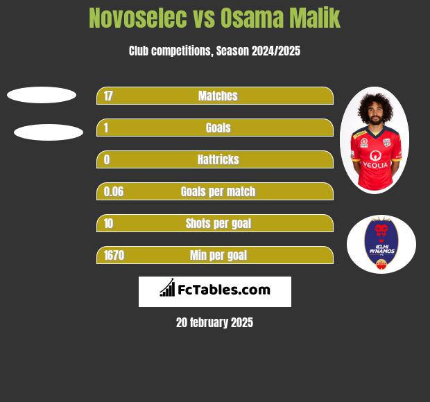 Novoselec vs Osama Malik h2h player stats